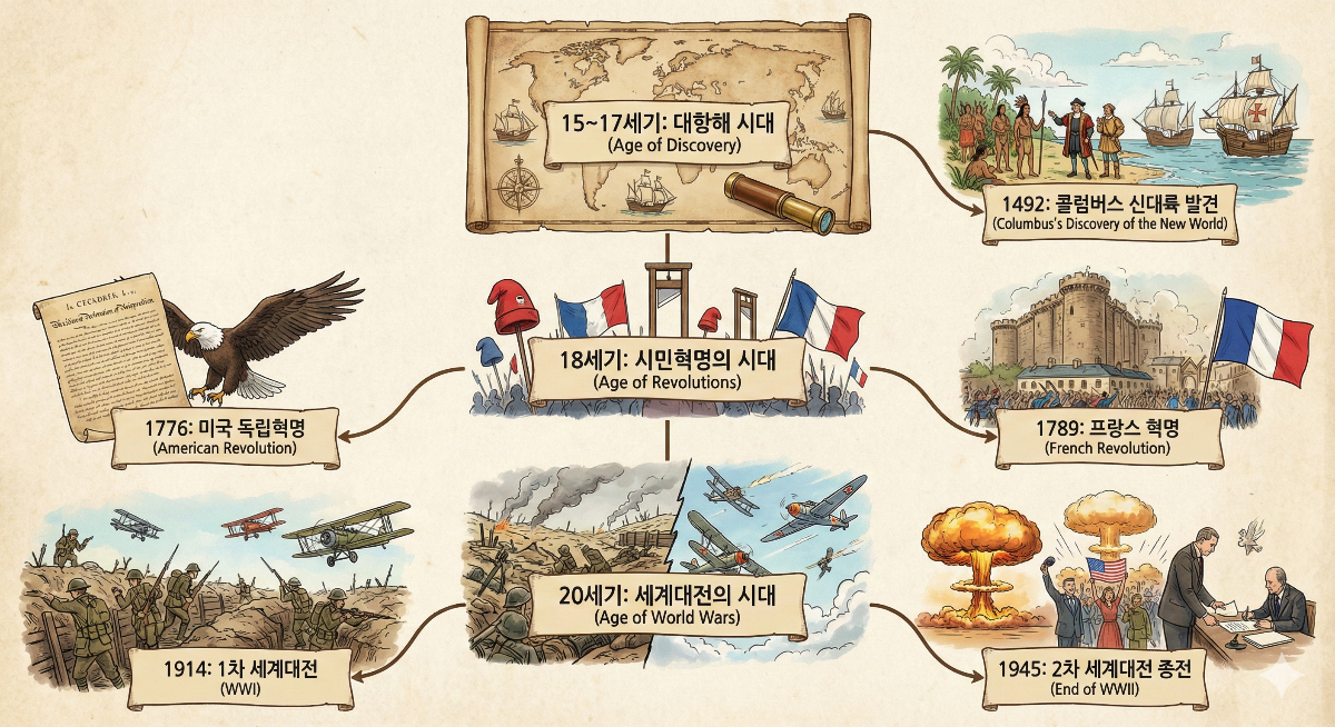 역사 연도 청킹