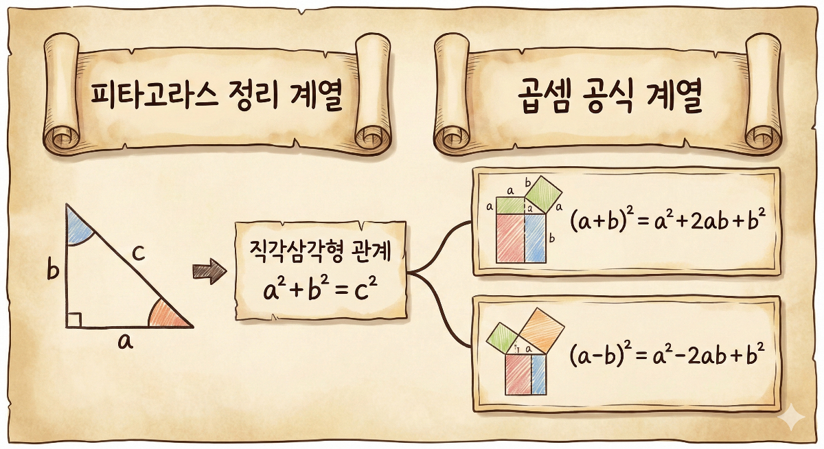 수학 공식 그룹화