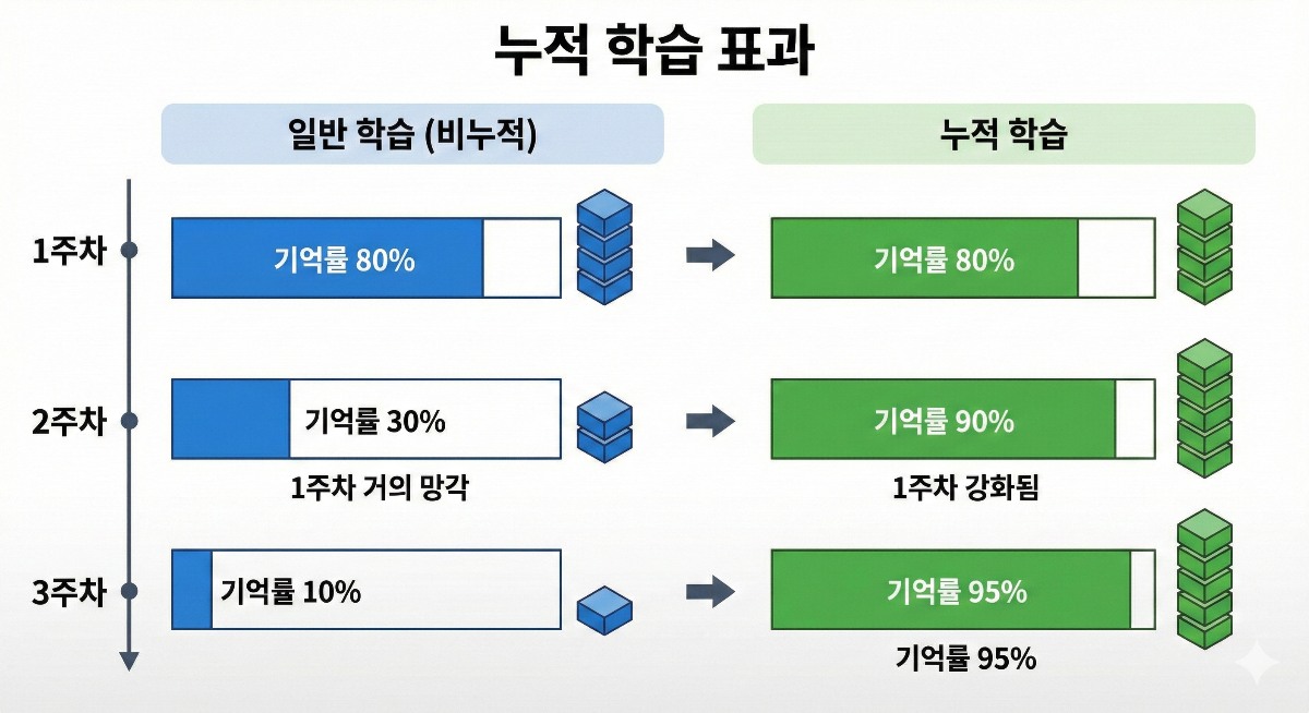 누적 학습 효과